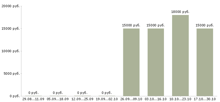 Вакансии консультант на входящие звонки в Оренбурге - Медиана зарплат консультант на входящие звонки в Оренбурге за 2 месяца