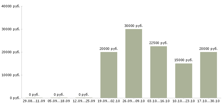 Вакансии консультант с финансовым образованием Башкортостан - Медиана зарплат консультант с финансовым образованием Башкортостан за 2 месяца