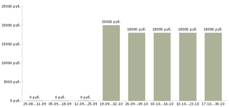 Вакансии корпоративный тренер по продажам в Челябинске - Медиана зарплат корпоративный тренер по продажам в Челябинске за 2 месяца