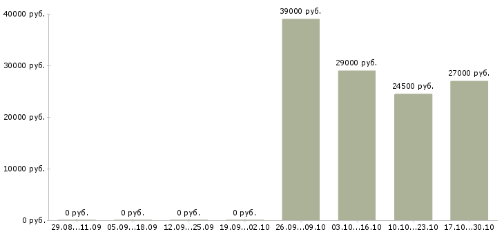 Вакансии курьер разнорабочий в Солнечногорске - Медиана зарплат курьер разнорабочий в Солнечногорске за 2 месяца