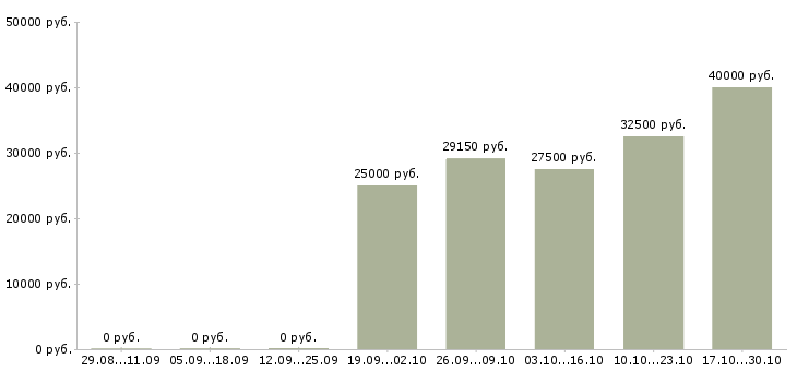 Вакансии менеджер активных оптовых продаж в Тольятти - Медиана зарплат менеджер активных оптовых продаж в Тольятти за 2 месяца