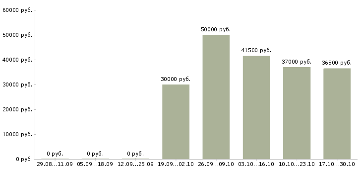 Вакансии менеджер нового направления в Химках - Медиана зарплат менеджер нового направления в Химках за 2 месяца