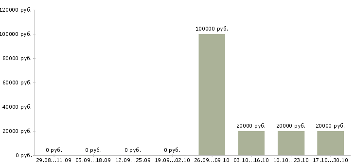 Вакансии менеджер по ведению презентаций в Тамбове - Медиана зарплат менеджер по ведению презентаций в Тамбове за 2 месяца