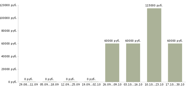 Вакансии менеджер по контейнерным перевозкам в Москве - Медиана зарплат менеджер по контейнерным перевозкам в Москве за 2 месяца