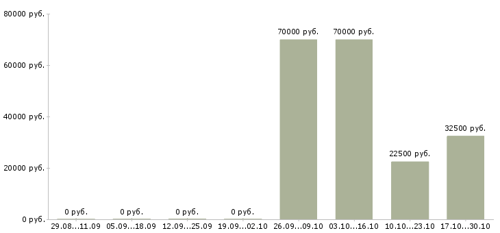 Вакансии менеджер по планированию проектов в Перми - Медиана зарплат менеджер по планированию проектов в Перми за 2 месяца