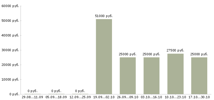 Вакансии менеджер по продажам на объект в Иваново - Медиана зарплат менеджер по продажам на объект в Иваново за 2 месяца