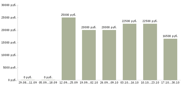 Вакансии менеджер по рекламе интернет магазина Ростов-на-дону - Медиана зарплат менеджер по рекламе интернет магазина Ростов-на-дону за 2 месяца