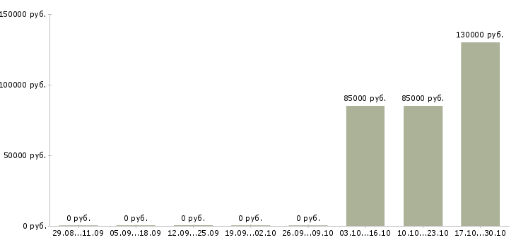 Вакансии менеджер по сделкам с недвижимостью в Новокузнецке - Медиана зарплат менеджер по сделкам с недвижимостью в Новокузнецке за 2 месяца