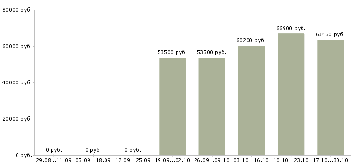 Вакансии начальник отдела развития продаж в Кемерово - Медиана зарплат начальник отдела развития продаж в Кемерово за 2 месяца