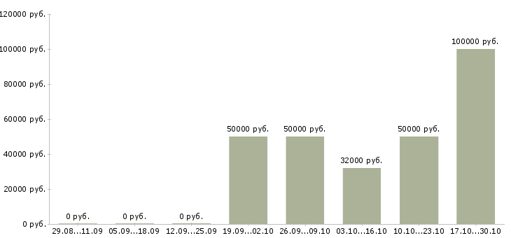 Вакансии начальник управления организационного развития в Москве - Медиана зарплат начальник управления организационного развития в Москве за 2 месяца