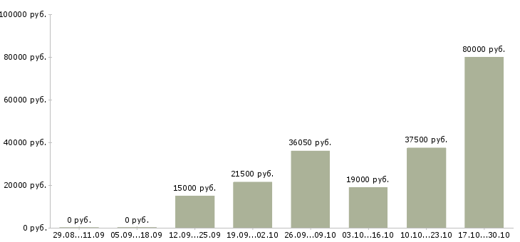 Вакансии новый официальный проект в Оренбурге - Медиана зарплат новый официальный проект в Оренбурге за 2 месяца