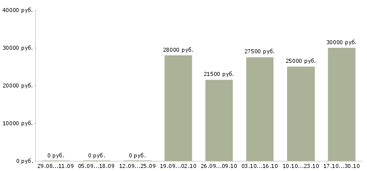 Вакансии оператор регистрации клиентов Нижний новгород - Медиана зарплат оператор регистрации клиентов Нижний новгород за 2 месяца