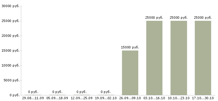 Вакансии ответственный специалист подразделения в Саратове - Медиана зарплат ответственный специалист подразделения в Саратове за 2 месяца