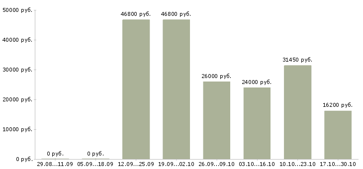 Вакансии охранники в складские помещения в Москве - Медиана зарплат охранники в складские помещения в Москве за 2 месяца