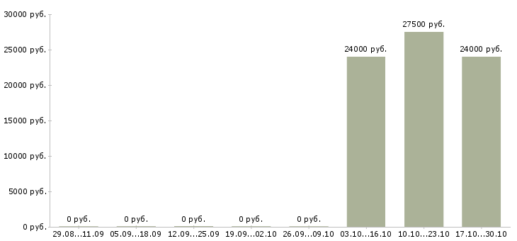 Вакансии повар горячего и холодного цеха в Новосибирске - Медиана зарплат повар горячего и холодного цеха в Новосибирске за 2 месяца
