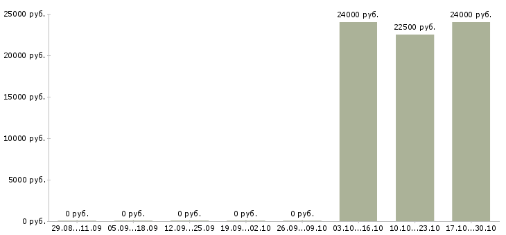 Вакансии повара холодного и горячего цехов в Новосибирске - Медиана зарплат повара холодного и горячего цехов в Новосибирске за 2 месяца