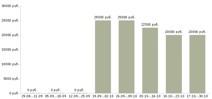 Вакансии подработка желающим в Архангельске - Медиана зарплат подработка желающим в Архангельске за 2 месяца