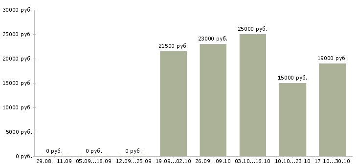 Вакансии продавец консультант консультант розничная сеть в Иваново - Медиана зарплат продавец консультант консультант розничная сеть в Иваново за 2 месяца