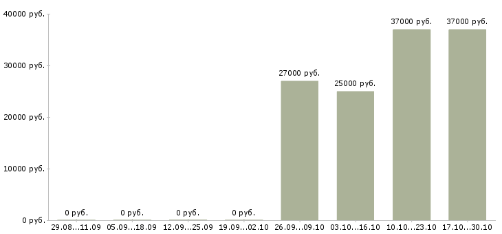 Вакансии продавец консультант мобильной связи в Тюмени - Медиана зарплат продавец консультант мобильной связи в Тюмени за 2 месяца