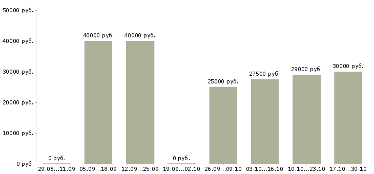 Вакансии рабочий в производстве пищевой продукции в Воронеже - Медиана зарплат рабочий в производстве пищевой продукции в Воронеже за 2 месяца