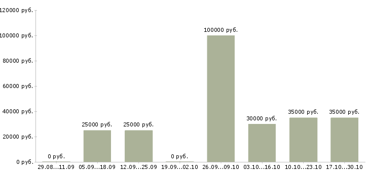 Вакансии риэлтор по работе с клиентами Татарстан - Медиана зарплат риэлтор по работе с клиентами Татарстан за 2 месяца