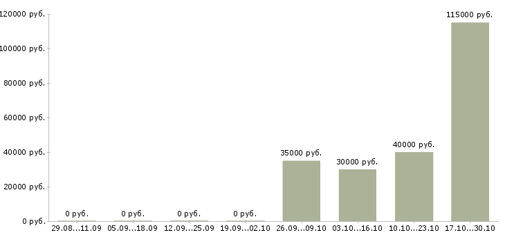 Вакансии руководитель группы контроля качества Башкортостан - Медиана зарплат руководитель группы контроля качества Башкортостан за 2 месяца