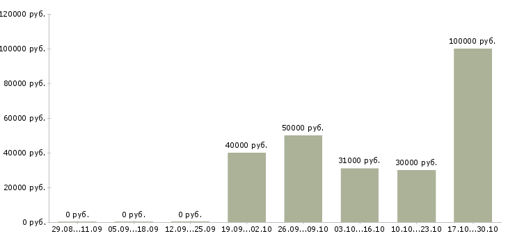 Вакансии руководитель группы мониторинга Нижний новгород - Медиана зарплат руководитель группы мониторинга Нижний новгород за 2 месяца