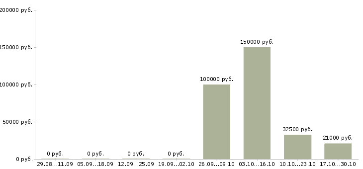 Вакансии руководитель деловых проектов Татарстан - Медиана зарплат руководитель деловых проектов Татарстан за 2 месяца