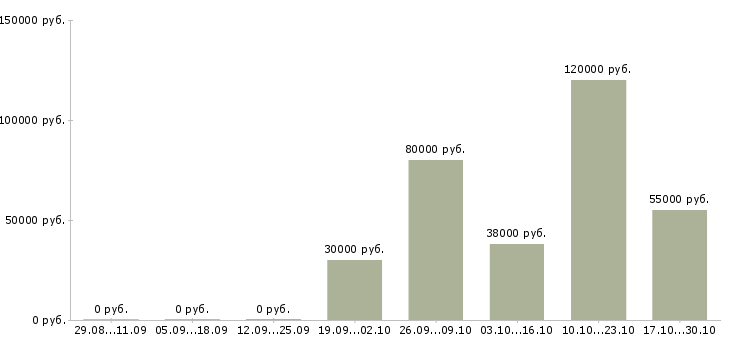Вакансии руководитель отдела расширения в Иркутске - Медиана зарплат руководитель отдела расширения в Иркутске за 2 месяца