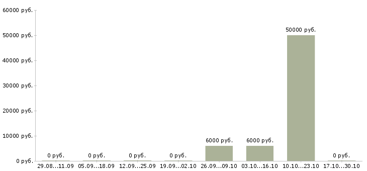 Вакансии руководитель по работе с агентами в Смоленске - Медиана зарплат руководитель по работе с агентами в Смоленске за 2 месяца
