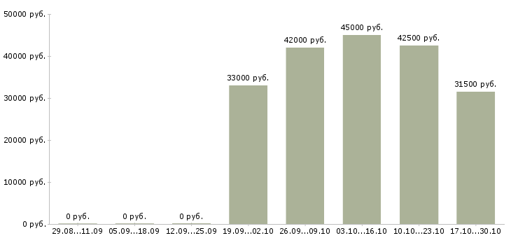 Вакансии с достойной оплатой в Саранске - Медиана зарплат с достойной оплатой в Саранске за 2 месяца