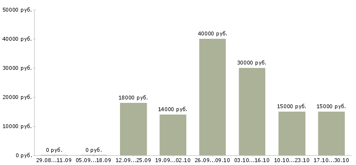Вакансии сотрудник в делопроизводство в Барнауле - Медиана зарплат сотрудник в делопроизводство в Барнауле за 2 месяца