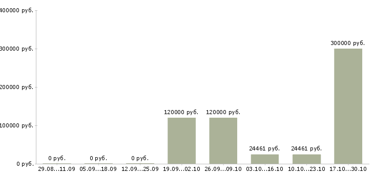 Вакансии сотрудник на ведение документации в Костроме - Медиана зарплат сотрудник на ведение документации в Костроме за 2 месяца