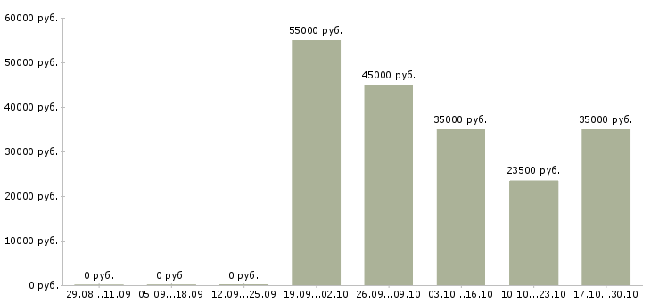 Вакансии сотрудник на склад детских товаров в Владимире - Медиана зарплат сотрудник на склад детских товаров в Владимире за 2 месяца