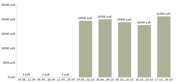Вакансии сотрудник по приему заказов в Кургане - Медиана зарплат сотрудник по приему заказов в Кургане за 2 месяца