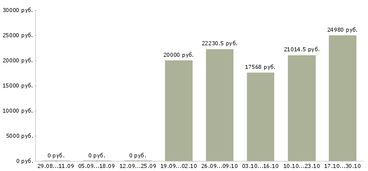 Вакансии сотрудник по работе с населением в Владимире - Медиана зарплат сотрудник по работе с населением в Владимире за 2 месяца