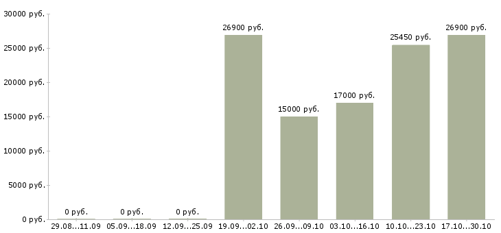Вакансии сотрудник по работе с населением в Тольятти - Медиана зарплат сотрудник по работе с населением в Тольятти за 2 месяца