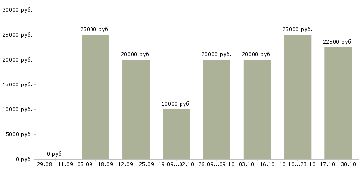 Вакансии сотрудник по размещению информации в Калининграде - Медиана зарплат сотрудник по размещению информации в Калининграде за 2 месяца