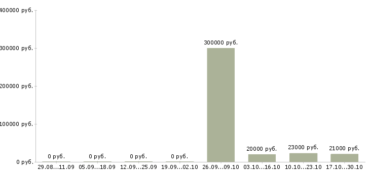 Вакансии сотрудник по сбору заказов Татарстан - Медиана зарплат сотрудник по сбору заказов Татарстан за 2 месяца