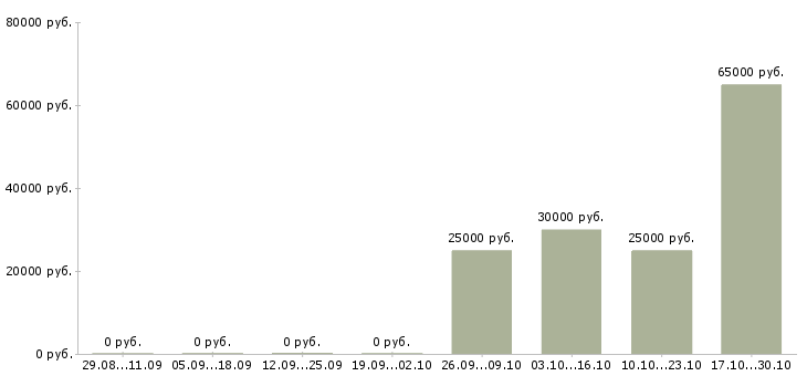 Вакансии сотрудник с опытом продаж Йошкар-ола - Медиана зарплат сотрудник с опытом продаж Йошкар-ола за 2 месяца