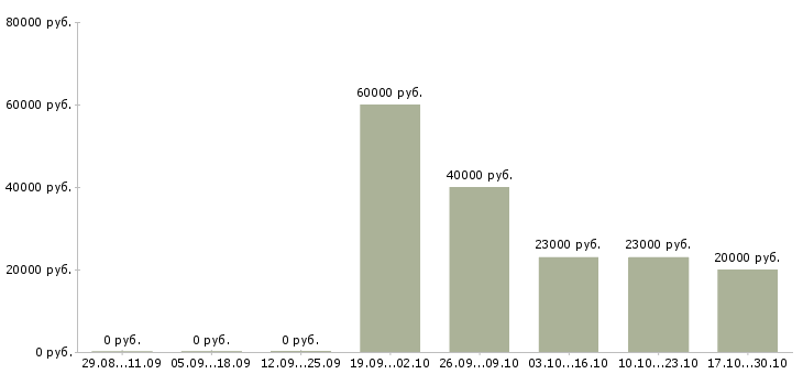 Вакансии специалист в офис на телефон в Барнауле - Медиана зарплат специалист в офис на телефон в Барнауле за 2 месяца