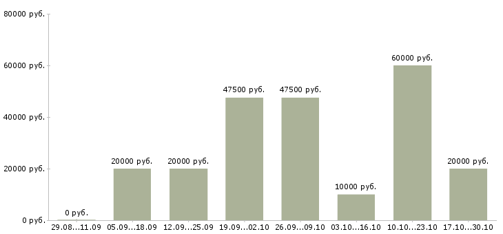 Вакансии специалист в офис на телефон в Саранске - Медиана зарплат специалист в офис на телефон в Саранске за 2 месяца