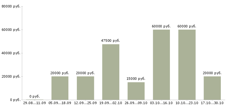 Вакансии специалист на телефон в офис в Саранске - Медиана зарплат специалист на телефон в офис в Саранске за 2 месяца
