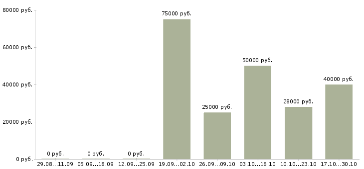 Вакансии специалист отдела мотивации Башкортостан - Медиана зарплат специалист отдела мотивации Башкортостан за 2 месяца