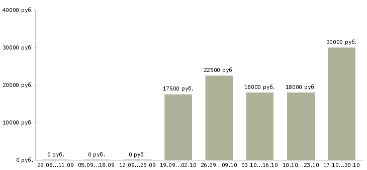 Вакансии специалист отдела мотивации в Челябинске - Медиана зарплат специалист отдела мотивации в Челябинске за 2 месяца
