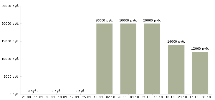 Вакансии специалист по оформлении документации Набережные челны - Медиана зарплат специалист по оформлении документации Набережные челны за 2 месяца