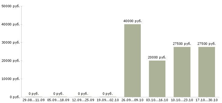 Вакансии специалист по поиску клиентов в Астрахани - Медиана зарплат специалист по поиску клиентов в Астрахани за 2 месяца
