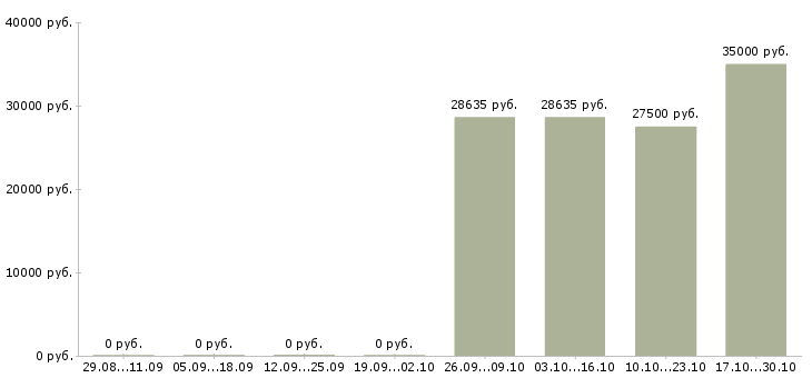 Вакансии специалист по продукту и технологии в Тюмени - Медиана зарплат специалист по продукту и технологии в Тюмени за 2 месяца