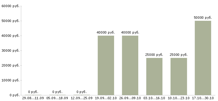 Вакансии торговый представитель по развитию продаж в Твери - Медиана зарплат торговый представитель по развитию продаж в Твери за 2 месяца