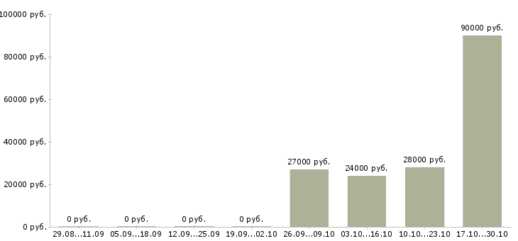 Вакансии требуется администратор офиса в Кемерово - Медиана зарплат требуется администратор офиса в Кемерово за 2 месяца